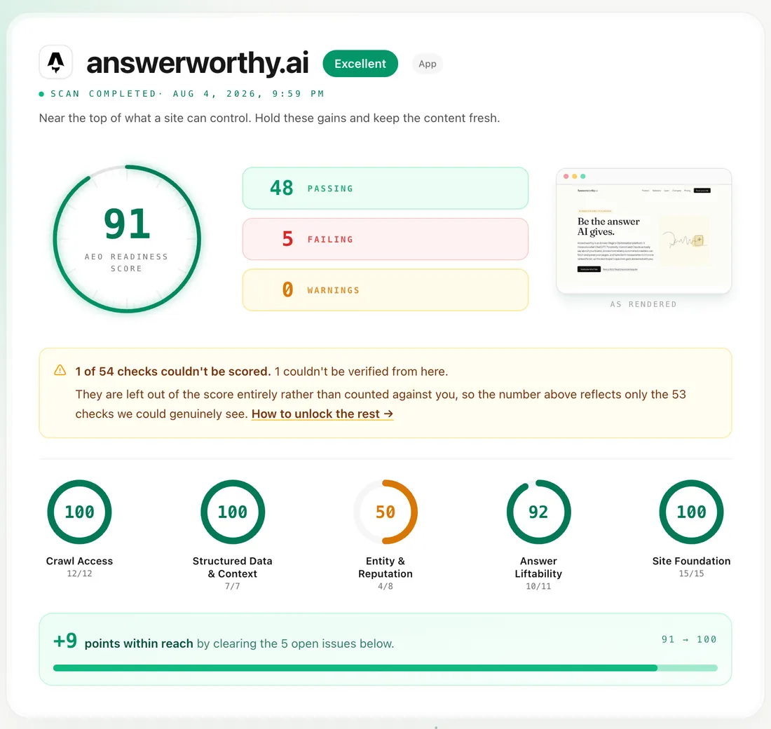 The Answerworthy scan report for answerworthy.ai: AEO readiness score 91, graded Excellent, with 48 passing checks, 5 failing, and per-category dials